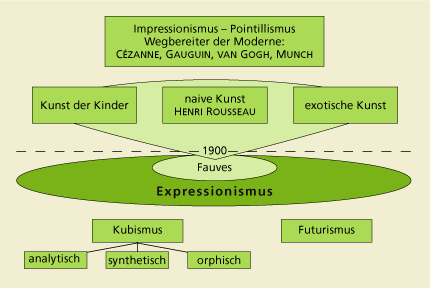 Kunstepochen Zeitstrahl Wikipedia | Bach IT-Solutions