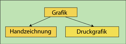 Begriff Grafik In Kunst Schulerlexikon Lernhelfer