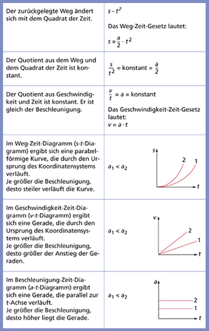 Gleichmassig Beschleunigte Geradlinige Bewegung In Physik Schulerlexikon Lernhelfer