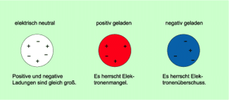 Verhalten geladener Körper in | Schülerlexikon | Lernhelfer