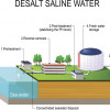 Schema einer Meerwasserentsalzungsanlage 