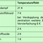 Anteil einzelner Gase am natürlichen Treibhauseffekt (K = Kelvin, 1 K entspricht 1 °C) 