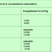 Tabelle - Energiebedarf pro Tag in kJ in verschiedenen Lebensaltern 