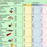 Tabelle - Energie- und Nährstoffgehalt ausgewählter Nahrungsmittel 