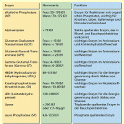 Normwerte einiger Enzyme des Menschen in IEL/l (Internationale Einheit pro Liter Blutserum) 