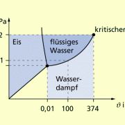 Phasendiagramm für Wasser mit dem Tripelpunkt und dem kritischen Punkt 