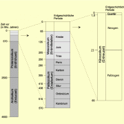 Erdgeschichtliche Perioden mit maßstäblichen Zeitachsen 