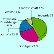 Elektroenergieverbrauch in Deutschland: Dargestellt sind die Anteile einzelner Verbrauchergruppen. 