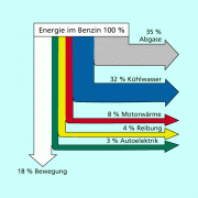 Energieflussdiagramm für einen PKW 
