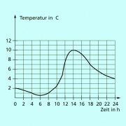 Temperatur-Zeit-Diagramm 
