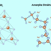 Struktur von kristallinem Siliciumdioxid (links) und ungeordnete Netzwerkstruktur von Glas (rechts) 