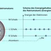 Nach dem bohrschen Atommodell kreisen die Elektronen auf verschiedenen Bahnen um den Kern. 