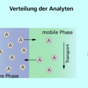 Verteilung des Analyten (A) zwischen mobiler und stationärer Phase 