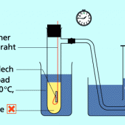 Experiment zur Abhängigkeit der Reaktionsgeschwindigkeit von der Temperatur 