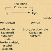 Redoxreaktion zwischen Kupfer(II)-oxid und Wasserstoff 