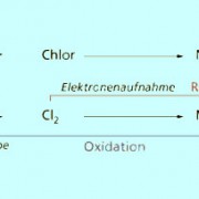 Elektronenübergang bei der Reaktion von Magnesium mit Chlor 
