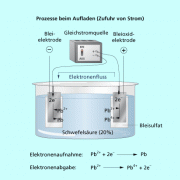 Laden eines Akkumulators 