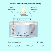 Entladen eines Akkumulators 