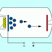In Elektronenröhren befinden sich die Anode und Katode im Vakuum. Die negativ geladene Katode emittiert Elektronen, die von der positiv geladenen Anode aufgefangen werden. 