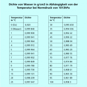 Abhängigkeit der Dichte des Wassers von der Temperatur 