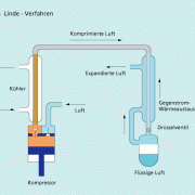 Linde-Verfahren (schematisch) 