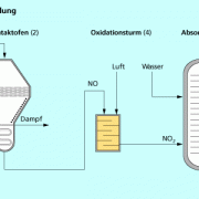 Ostwald-Verfahren (schematisch) 