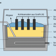 Schmelzflusselektrolyse zur Herstellung von Aluminium (schematisch) 