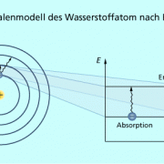 Mit dem Schalenmodell können die Linienspektren erklärt werden. 