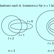 Unterschiedliche Elektronenbahnen nach A. SOMMERFELD für n = 1 bis 4 