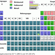 Periodensystem der Elemente 