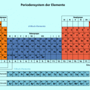 Blockeinteilung im Periodensystem der Elemente 