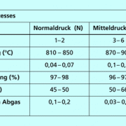 Varianten der Salpetersäureherstellung bei unterschiedlichem Druck 