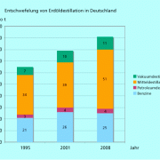 Entschwefelung von Erdöldestillaten in den Jahren 1995 bis 2008 