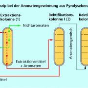 Das Gegenstromprinzip wird beispielsweise bei der Aromatenextraktion angewandt. 