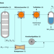 Bei der Ammoniaksynthese wird Luftstickstoff durch Wasserstoff reduziert. 