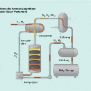 Schema der technischen Anlage zur Ammoniaksynthese 