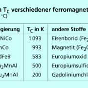 Einige Stoffe werden erst bei Temperaturen unterhalb der Raumtemperatur (298 K) ferromagnetisch. Auch Oxide und Salze können ferromagnetische Eigenschaften aufweisen. 
