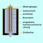 Noch heute basieren Zink-Kohle-Batterien auf dem Grundprinzip des LECLANCHE-Elements. 