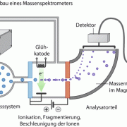 Prinzipieller Aufbau eines Massenspektrometers.In modernen Geräten gibt es für die Ionisation und den Analysatorteil verschiedene spezielle Anordnungen, denen aber ein ähnliches Prinzip zugrunde liegt. 