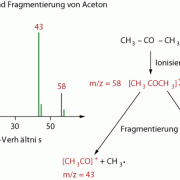 Im Massenspektrum von Aceton findet man neben dem Molekülpeak bei m/z = 58 noch die beiden Bruchstücke (Fragment-Ionen) bei m/z = 15 (Methyl-Gruppe) und m/z = 43 (Acetyl-Gruppe). 