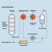 Ammoniaksynthese nach dem Haber-Bosch-Verfahren 