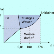 Phasendiagramm für Wasser mit dem Tripelpunkt und dem kritischen Punkt. 