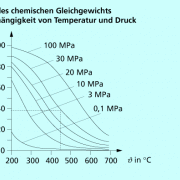 Lage des chemischen Gleichgewichts in Abhängigkeit von Temperatur und Druck 