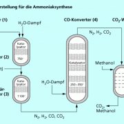 Schematischer Ablauf der Synthesegasherstellung 