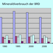 Mineralölverbrauch der BRD in Mio t 