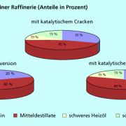 Typischer Ausstoß einer Raffinerie 