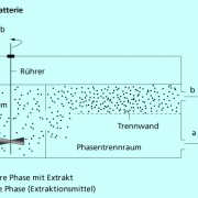 Mixer-Settler-Batterie zum Einsatz in der diskontinuierlichen Extraktion 