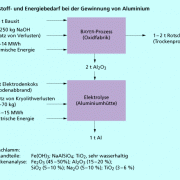 Rohstoff- und Energiebedarf zur Aluminiumherstellung 