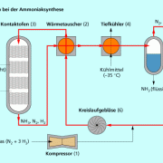 Die Ammoniaksynthese ist ein Beispiel für die Anwendung des Kreislaufprinzips. 