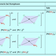 Die Koordinationsisomerie tritt bei Salzen auf, die aus Komplex-Anionen und Komplex-Kationen bestehen. 